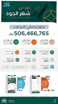 جود الإسكان المساهمات الخيرية تجاوزت 506 ملايين ريال