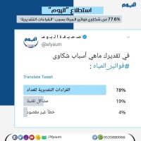 استطلاع اليوم 77 6 من شكاوى فواتير المياه بسبب القراءات التقديرية