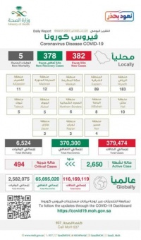 الصحة تسجيل 382 إصابة جديدة بكورونا وتعافي 378