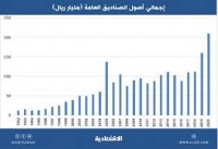 تخطت 440 مليار ريال أصول الصناديق الاستثمارية في السعودية