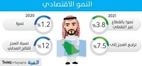 3 8 معدل انتعاش القطاع غير النفطي العام المقبل