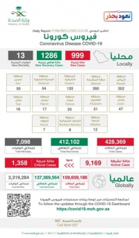 الصحة تسجيل 999 حالة إصابة بكورونا ووفاة 13 خلال 24 ساعة