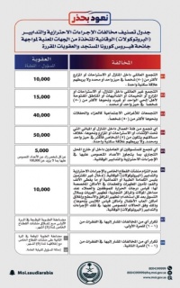مصدر مسؤول في وزارة الداخلية تعديل جدول تصنيف عقوبات مخالفات الإجراءات الاحترازية والتدابير البروتوكولات الوقائية الم