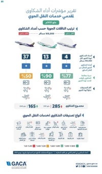 الطيران المدني زيادة شكاوى المسافرين عبر الرحلات الجوية خلال شهر مايو