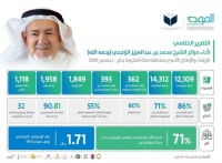 12 ألف أسرة مستفيدة من مراكز الراجحي للإرشاد الأسري بجمعية المودة