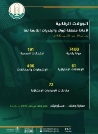 أمانة تبوك تخالف 496 منشأة وتغلق 191 محلا في 5 أيام