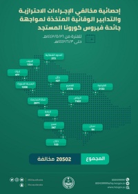 رصد 20502 مخالفة للإجراءات الاحترازية من كورونا خلال أسبوع