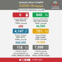 بعد 23 يوما متتالي ا من تسجيل الوفيات وزارة الصحة تعلن عدم تسجيل حالة وفاة ليوم أمس وتسجل 701 حالة جديدة من ضمنها 50