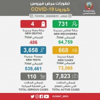 كورونا في الكويت خلال 24 ساعة 4 حالات وفاة وتسجيل 668 إصابة جديدة من بينها 432 حالة لكويتيين