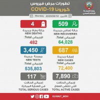 كورونا في الكويت خلال 24 ساعة 4 حالات وفاة وتسجيل 687 إصابة جديدة من بينها 448 حالة لكويتيين