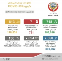 كورونا في الكويت خلال 24 ساعة 7 حالة وفاة و813 إصابة جديدة