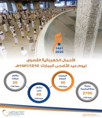 السعودية للكهرباء أحمال العيد 60 ميجاوات بمشعر منى والوضع الكهربائي طبيعي