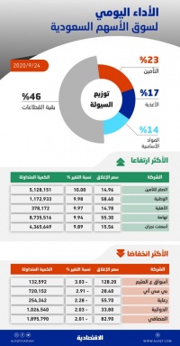 الأسهم السعودية تتراجع للجلسة الثالثة بفعل ضغوط البيع والسيولة تستقر عند 10 مليارات ريال