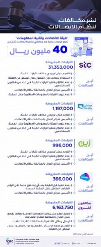 أكثر من 31 مليون ريال غرامة من هيئة الاتصالات ضد stc لارتكابها مخالفات
